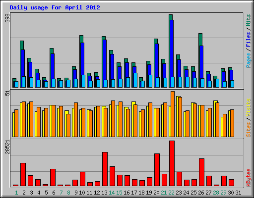 Daily usage for April 2012