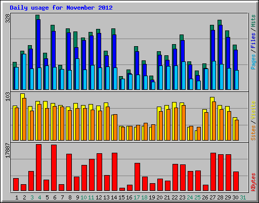 Daily usage for November 2012