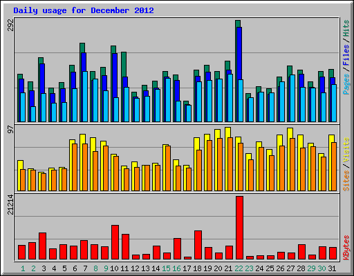Daily usage for December 2012