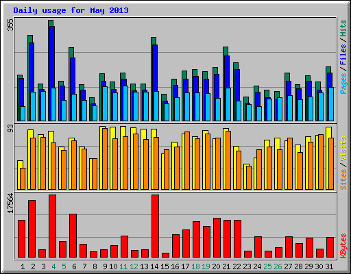 Daily usage for May 2013