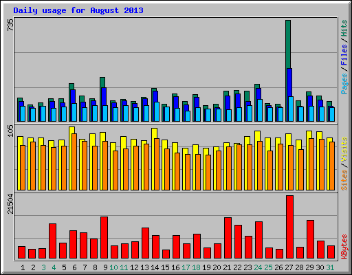 Daily usage for August 2013