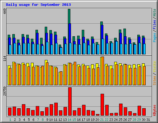 Daily usage for September 2013