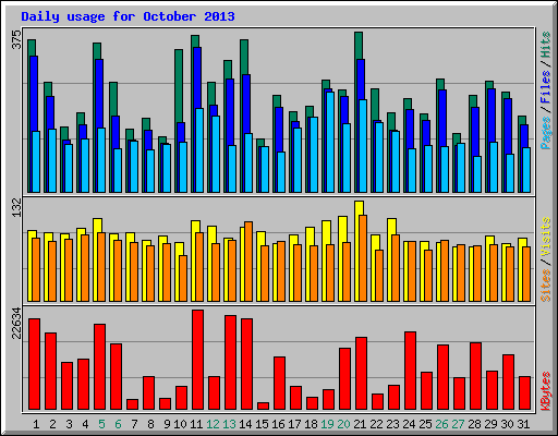 Daily usage for October 2013