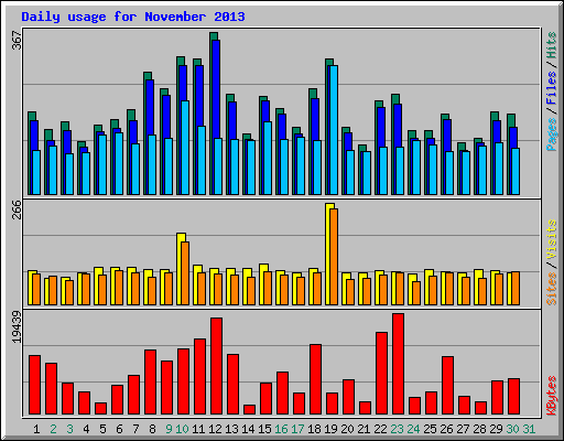 Daily usage for November 2013