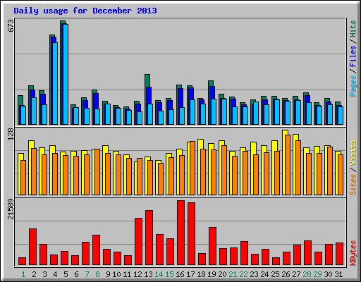 Daily usage for December 2013