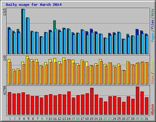 Daily usage for March 2014