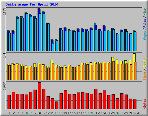 Daily usage for April 2014