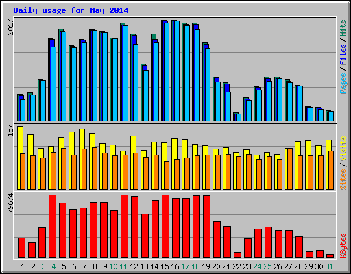 Daily usage for May 2014