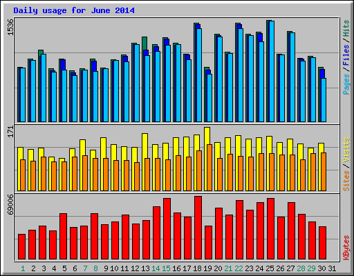 Daily usage for June 2014