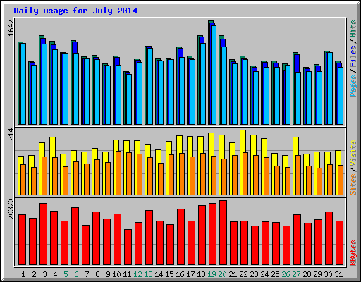 Daily usage for July 2014