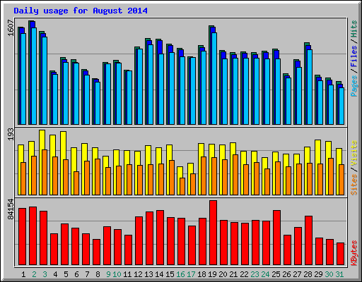Daily usage for August 2014
