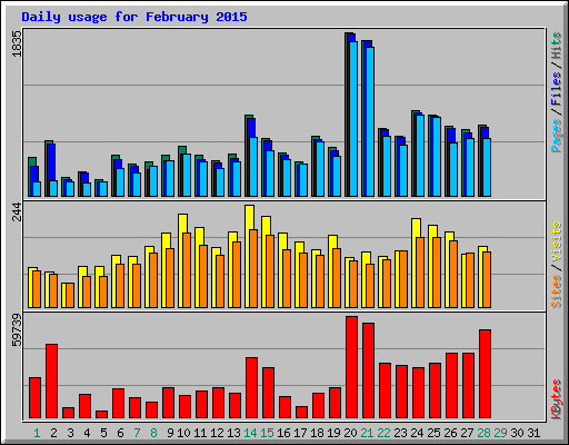 Daily usage for February 2015
