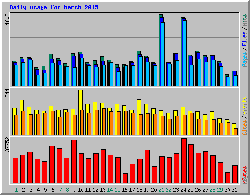 Daily usage for March 2015