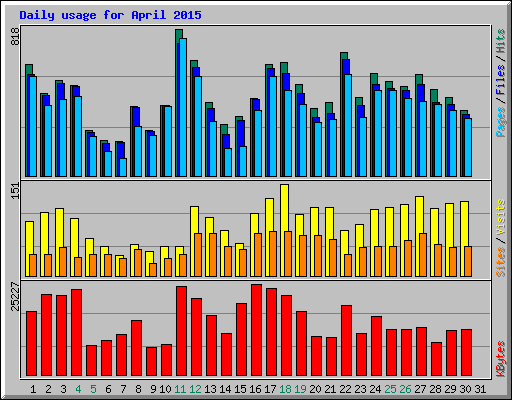 Daily usage for April 2015