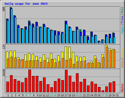 Daily usage for June 2015