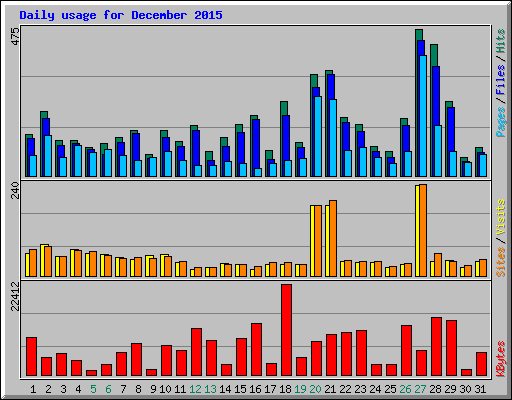 Daily usage for December 2015