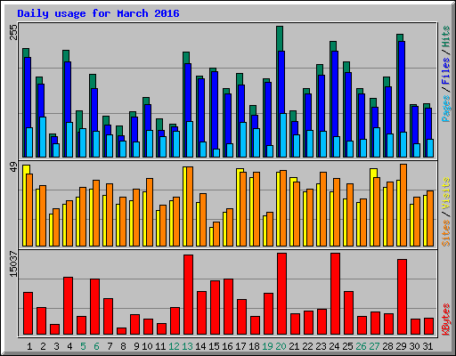 Daily usage for March 2016