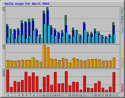 Daily usage for April 2016