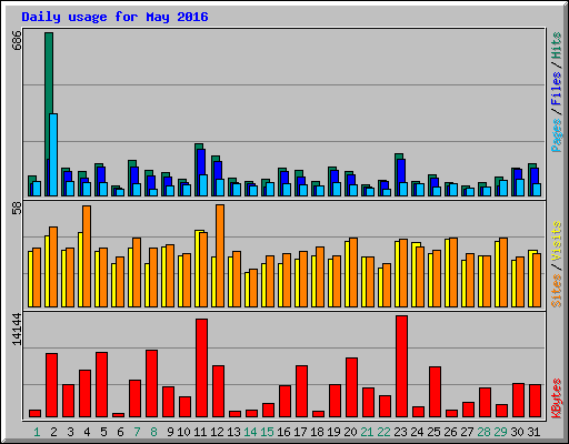Daily usage for May 2016