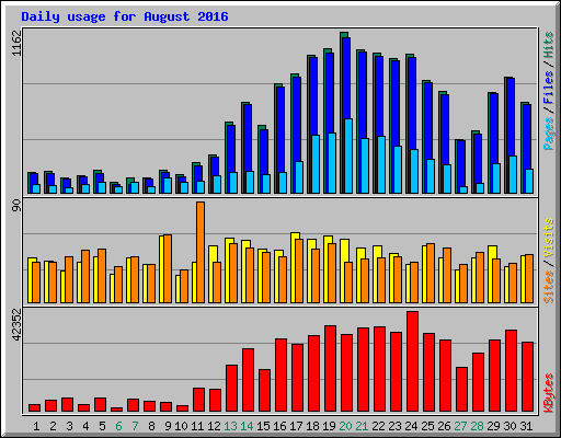 Daily usage for August 2016