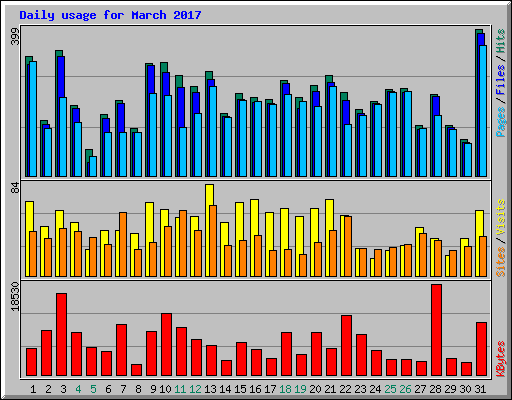 Daily usage for March 2017