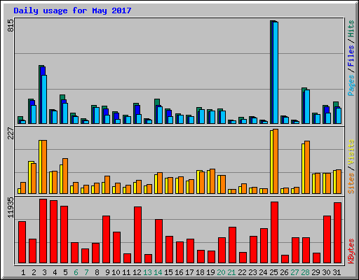 Daily usage for May 2017