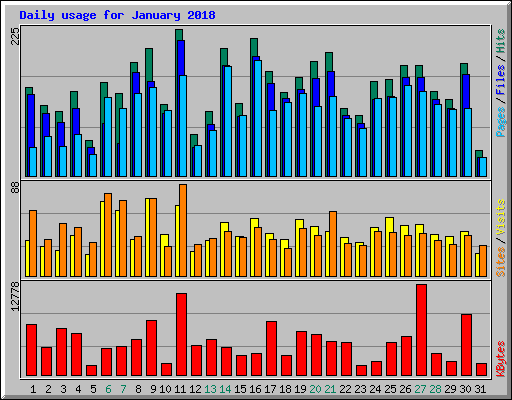 Daily usage for January 2018