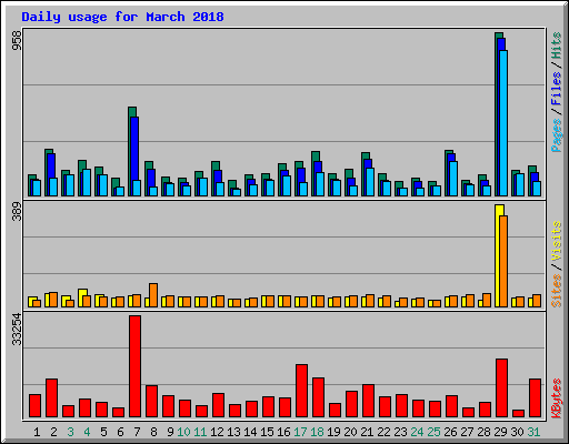 Daily usage for March 2018