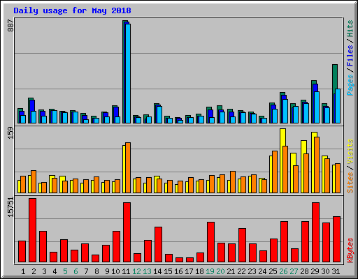 Daily usage for May 2018