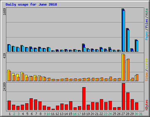 Daily usage for June 2018