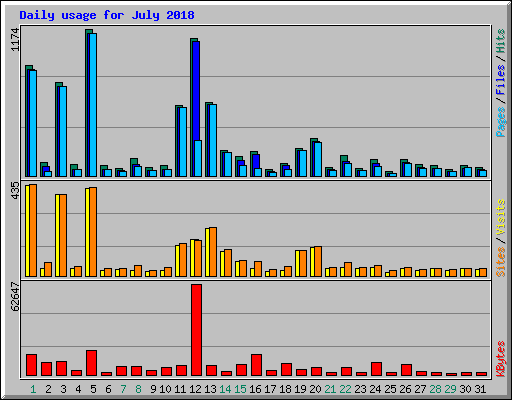 Daily usage for July 2018
