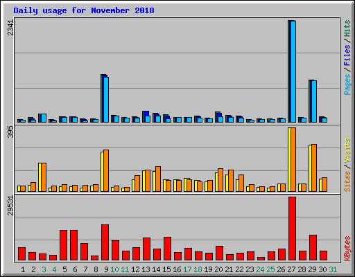 Daily usage for November 2018
