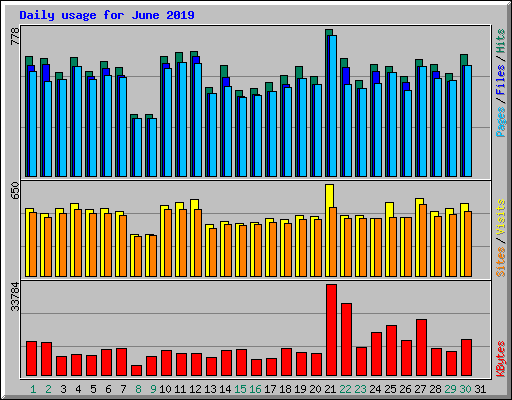 Daily usage for June 2019
