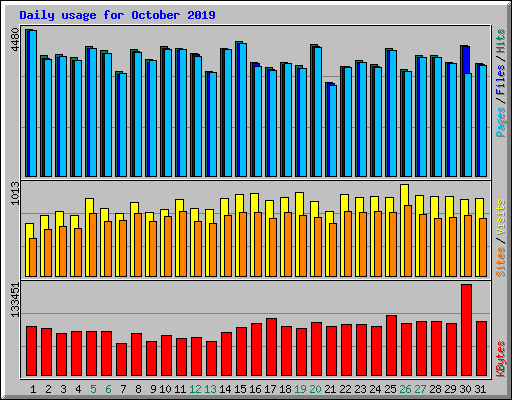 Daily usage for October 2019