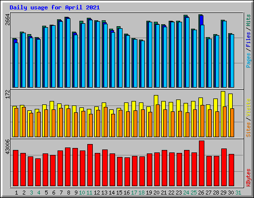 Daily usage for April 2021