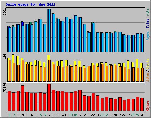 Daily usage for May 2021