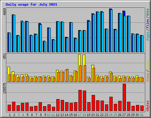 Daily usage for July 2021