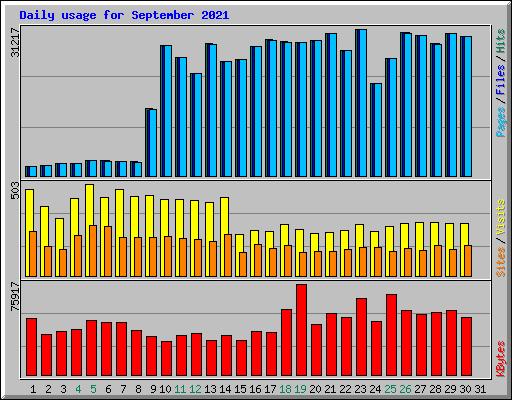 Daily usage for September 2021