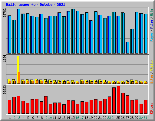 Daily usage for October 2021