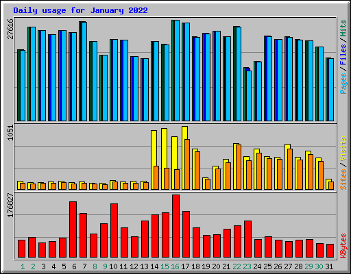 Daily usage for January 2022