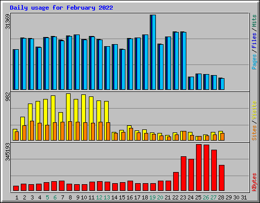 Daily usage for February 2022
