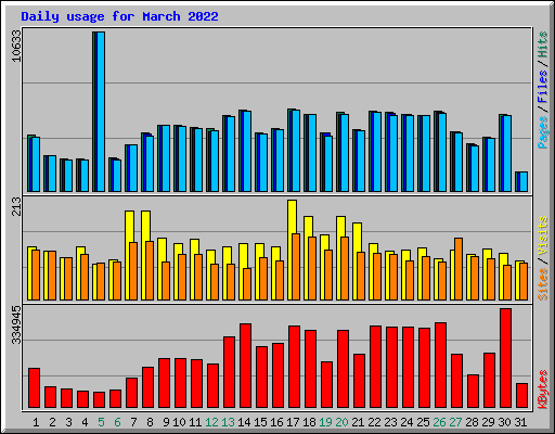 Daily usage for March 2022