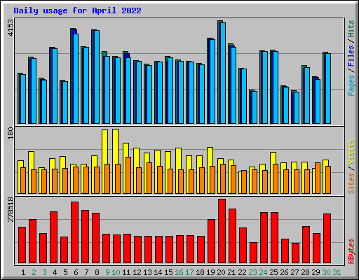 Daily usage for April 2022
