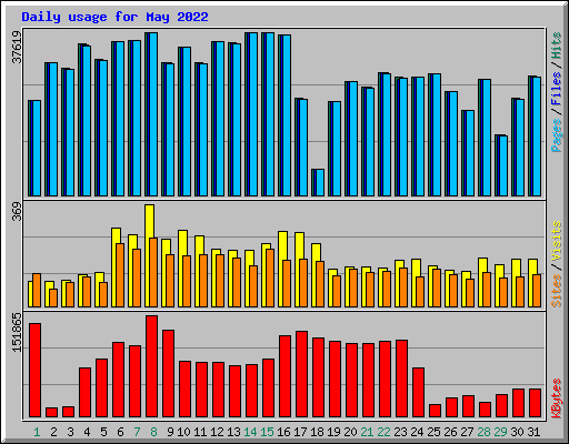 Daily usage for May 2022