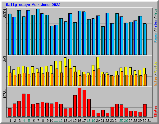 Daily usage for June 2022