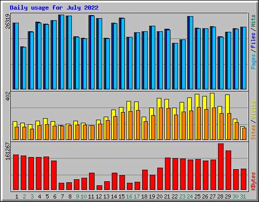 Daily usage for July 2022