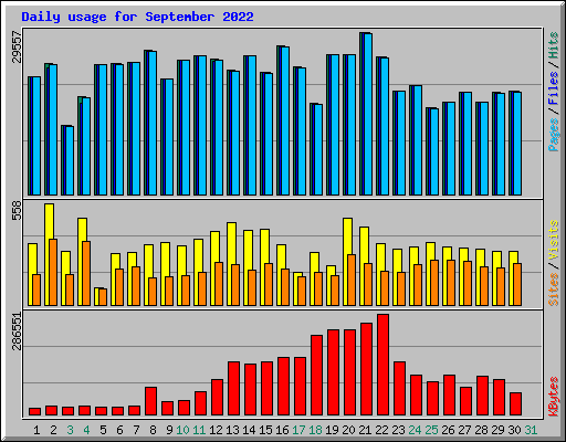 Daily usage for September 2022