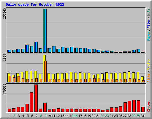 Daily usage for October 2022