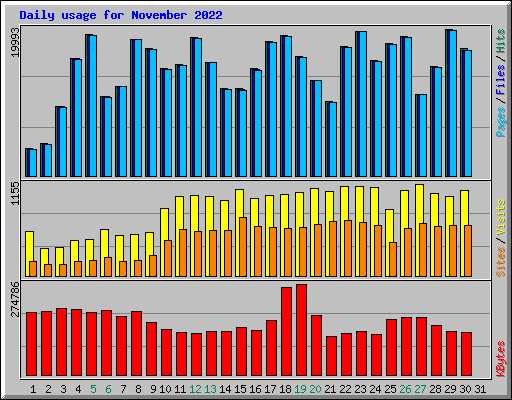 Daily usage for November 2022