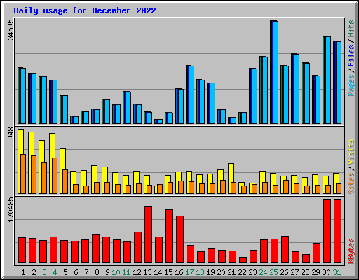Daily usage for December 2022